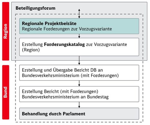 Infografik zum Ablauf der parlamentarischen Befassung bei der Neubaustrecke Frankfurt–Mannheim