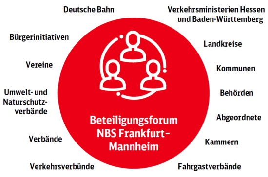 Grafik Zusammensetzung des Beteiligungsforums