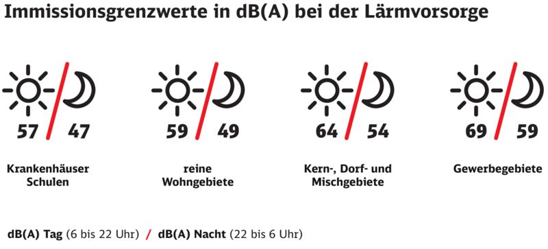 Grafik Immissionsgrenzwerte in dB(A) bei der Lärmvorsorge