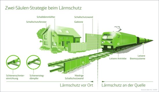 Grafik Zwei-Säulen-Strategie beim Lärmschutz der Deutschen Bahn