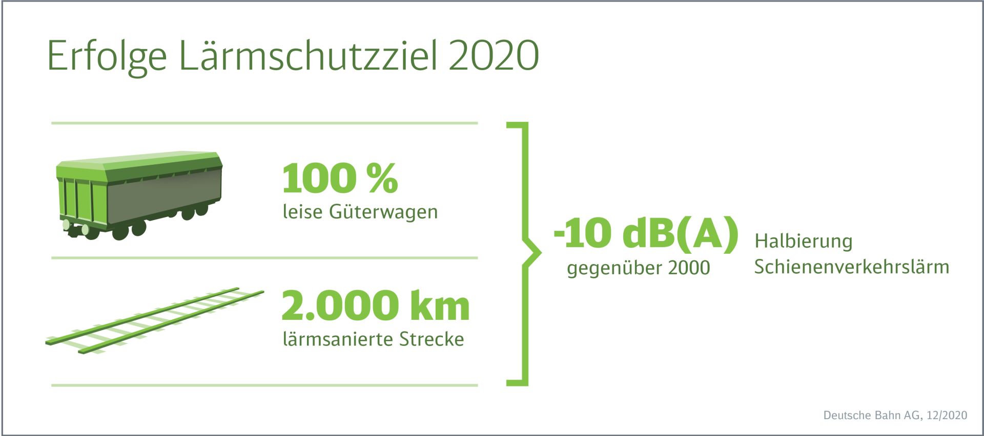 Grafik Lärmschutzziel 2020