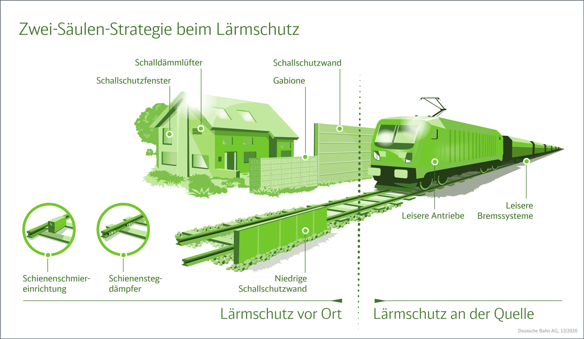 Für eine leise Bahn - Neubaustrecke Frankfurt–Mannheim