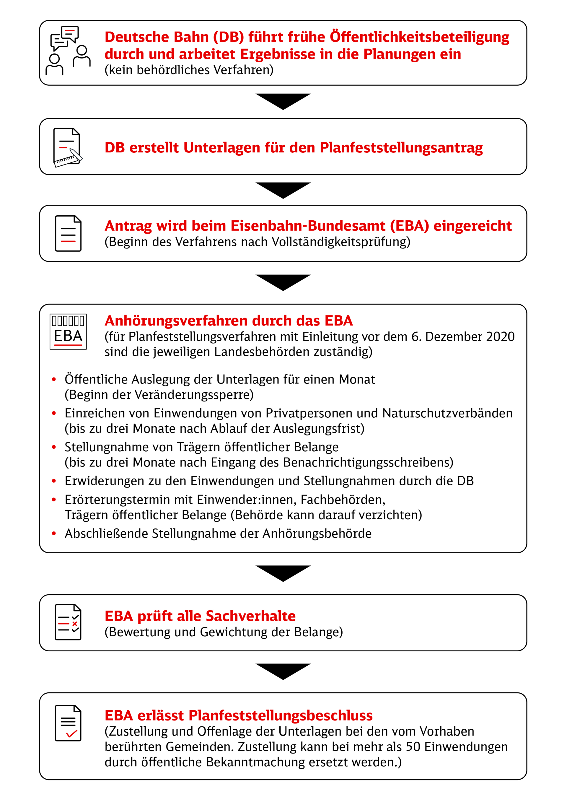 Grafik zum Ablauf eines Planfeststellungsverfahrens